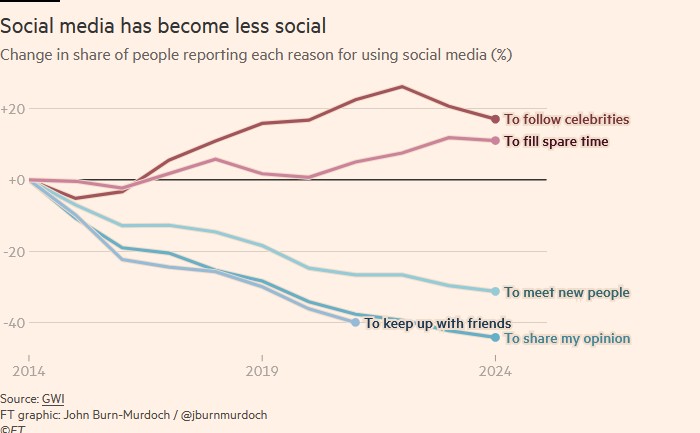 FT 2025 - évolution des usages des réseaux sociaux.jpg